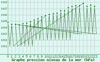 Courbe de la pression atmosphrique pour Sveg A