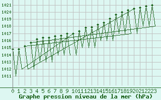 Courbe de la pression atmosphrique pour Kiruna Airport