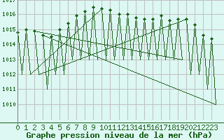 Courbe de la pression atmosphrique pour Suceava / Salcea