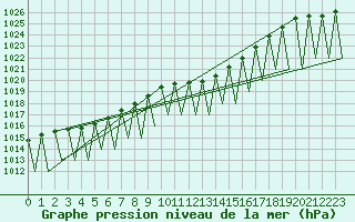 Courbe de la pression atmosphrique pour Buechel