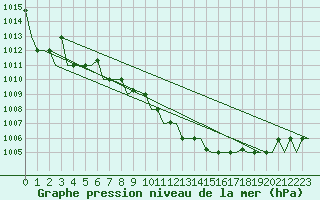 Courbe de la pression atmosphrique pour L