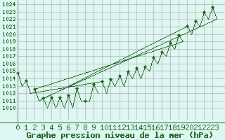 Courbe de la pression atmosphrique pour Vilhelmina