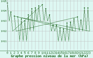 Courbe de la pression atmosphrique pour Zurich-Kloten