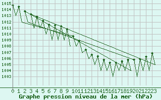 Courbe de la pression atmosphrique pour Hahn