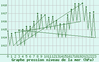 Courbe de la pression atmosphrique pour Grenchen