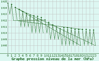 Courbe de la pression atmosphrique pour Vidsel