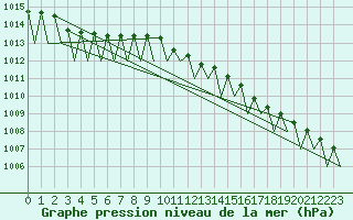 Courbe de la pression atmosphrique pour Jonkoping Flygplats
