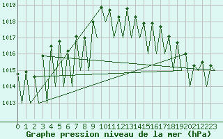 Courbe de la pression atmosphrique pour Madrid / Barajas (Esp)