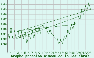 Courbe de la pression atmosphrique pour Logrono (Esp)