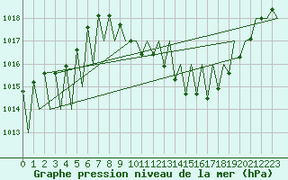 Courbe de la pression atmosphrique pour Madrid / Barajas (Esp)