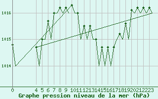 Courbe de la pression atmosphrique pour Schaffen (Be)