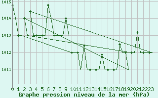 Courbe de la pression atmosphrique pour Antalya