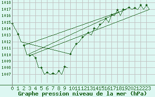 Courbe de la pression atmosphrique pour Gilze-Rijen
