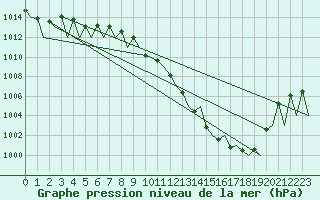 Courbe de la pression atmosphrique pour Hof