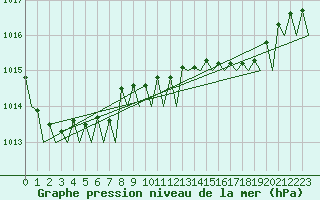 Courbe de la pression atmosphrique pour Platform A12-cpp Sea