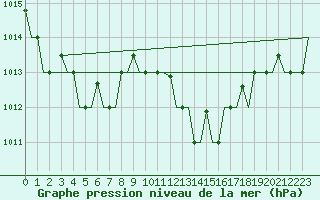 Courbe de la pression atmosphrique pour Tanger Aerodrome