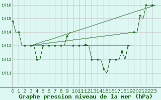 Courbe de la pression atmosphrique pour Oran / Es Senia