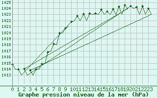 Courbe de la pression atmosphrique pour Bueckeburg