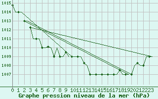 Courbe de la pression atmosphrique pour Verona / Villafranca