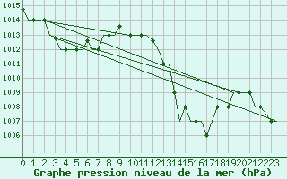 Courbe de la pression atmosphrique pour Andravida Airport