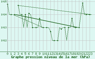Courbe de la pression atmosphrique pour Minsk