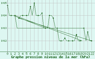 Courbe de la pression atmosphrique pour Elefsis Airport