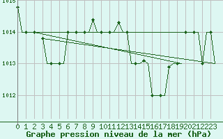 Courbe de la pression atmosphrique pour Bari / Palese Macchie