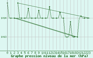 Courbe de la pression atmosphrique pour Pisa / S. Giusto