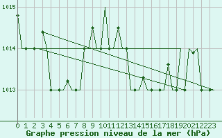 Courbe de la pression atmosphrique pour Oran / Es Senia