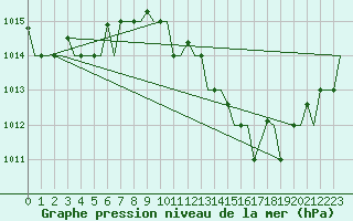 Courbe de la pression atmosphrique pour Verona / Villafranca
