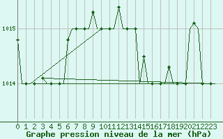 Courbe de la pression atmosphrique pour Dar-El-Beida