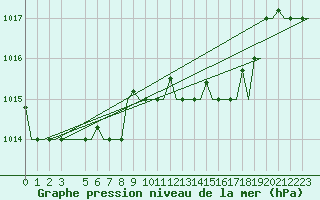Courbe de la pression atmosphrique pour Olbia / Costa Smeralda