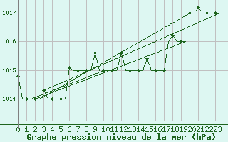 Courbe de la pression atmosphrique pour Pula Aerodrome