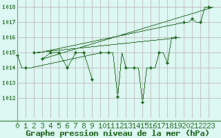 Courbe de la pression atmosphrique pour Kozani Airport