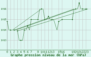 Courbe de la pression atmosphrique pour Djerba Mellita