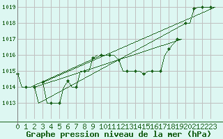 Courbe de la pression atmosphrique pour Nouasseur
