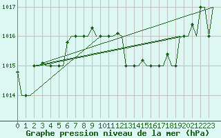 Courbe de la pression atmosphrique pour Pula Aerodrome