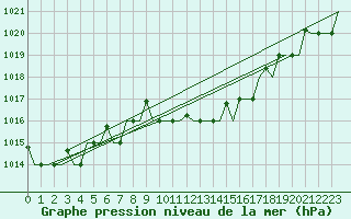Courbe de la pression atmosphrique pour Paphos Airport