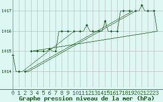 Courbe de la pression atmosphrique pour Trabzon