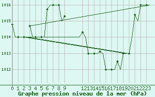 Courbe de la pression atmosphrique pour Rimini