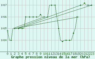 Courbe de la pression atmosphrique pour Alghero