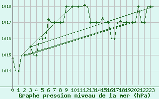 Courbe de la pression atmosphrique pour Rimini