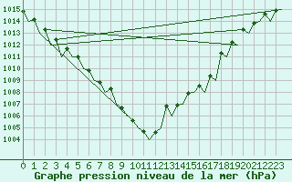 Courbe de la pression atmosphrique pour Le Goeree