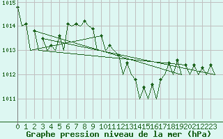 Courbe de la pression atmosphrique pour Reggio Calabria