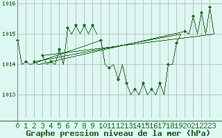 Courbe de la pression atmosphrique pour Lugano (Sw)