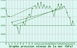 Courbe de la pression atmosphrique pour Aberdeen (UK)