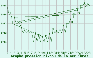 Courbe de la pression atmosphrique pour Maastricht / Zuid Limburg (PB)