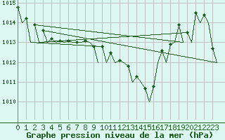 Courbe de la pression atmosphrique pour Santander / Parayas