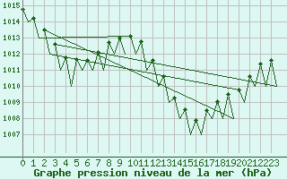 Courbe de la pression atmosphrique pour Zaragoza / Aeropuerto