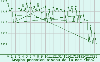 Courbe de la pression atmosphrique pour Maribor / Slivnica
